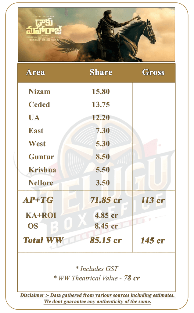 Daaku Maharaaj WW Final Collection