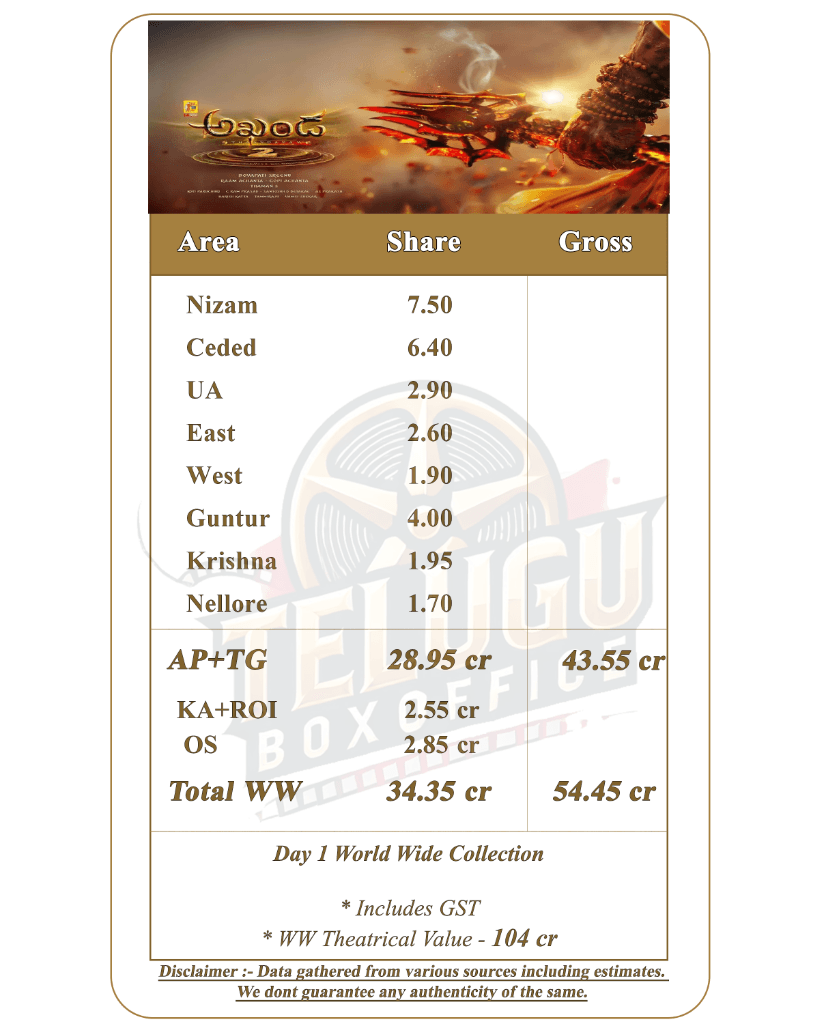 Akhanda2 - Day One World Wide Collection